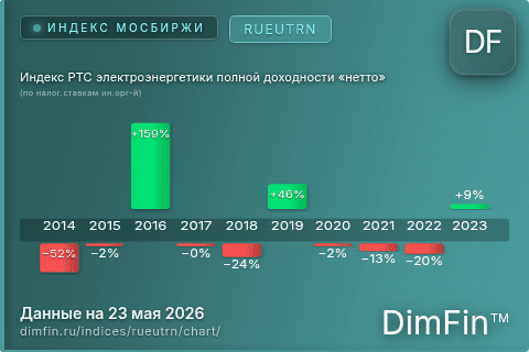Ключевые показатели графика Индекс РТС электроэнергетики полной доходности «нетто» (по налог.ставкам ин.орг-й) (RUEUTRN)