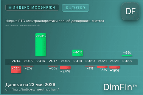 Ключевые показатели графика Индекс РТС электроэнергетики полной доходности «нетто» (по налог.ставкам рос.орг-й) (RUEUTRR) Ключевые показатели графика Индекс РТС электроэнергетики полной доходности «нетто» (по налог.ставкам рос.орг-й) (RUEUTRR)