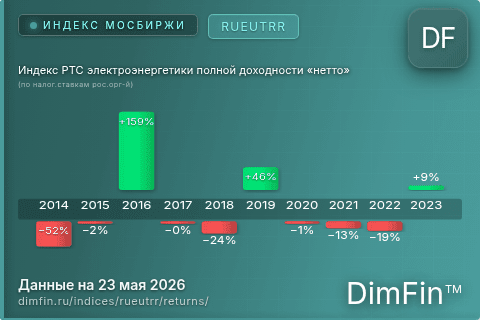 Доходность Индекс РТС электроэнергетики полной доходности «нетто» (по налог.ставкам рос.орг-й) (RUEUTRR) по годам Годовая доходность Индекс РТС электроэнергетики полной доходности «нетто» (по налог.ставкам рос.орг-й) (RUEUTRR) — изменения по годам