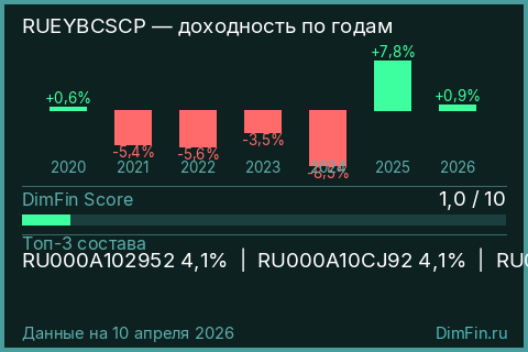 Годовая доходность RUEYBCSCP по годам — DimFin Score