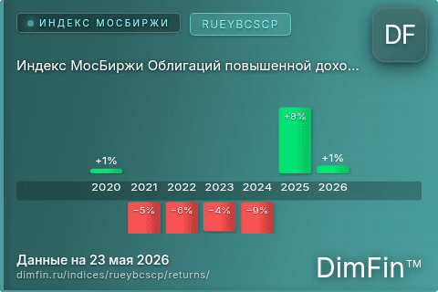 Доходность Индекс МосБиржи Облигаций повышенной доходности ценовой (RUEYBCSCP) по годам Годовая доходность Индекс МосБиржи Облигаций повышенной доходности ценовой (RUEYBCSCP) — изменения по годам