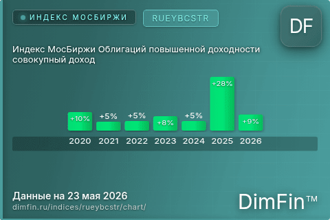 Ключевые показатели графика Индекс МосБиржи Облигаций повышенной доходности совокупный доход (RUEYBCSTR)