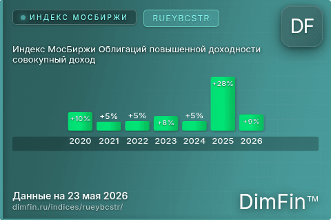 Каталог индекса Индекс МосБиржи Облигаций повышенной доходности совокупный доход (RUEYBCSTR) — структура и данные Каталог индекса Индекс МосБиржи Облигаций повышенной доходности совокупный доход (RUEYBCSTR) — структура и данные
