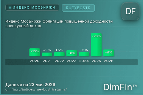 Годовая доходность Индекс МосБиржи Облигаций повышенной доходности совокупный доход (RUEYBCSTR) — изменения по годам