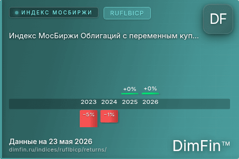 Доходность Индекс МосБиржи Облигаций с переменным купоном RUFLBICP (RUFLBICP) по годам Годовая доходность Индекс МосБиржи Облигаций с переменным купоном RUFLBICP (RUFLBICP) — изменения по годам