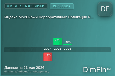 Ключевые показатели графика Индекс МосБиржи Корпоративных Облигаций RUFLCBCP (RUFLCBCP)