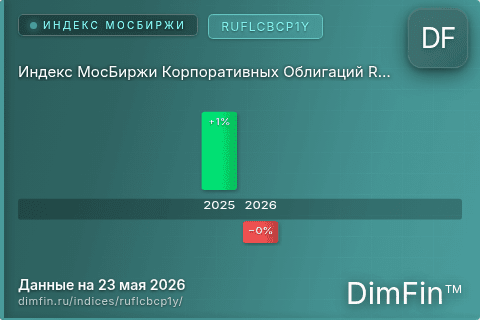 Каталог индекса Индекс МосБиржи Корпоративных Облигаций RUFLCBCP1Y (RUFLCBCP1Y) — структура и данные Каталог индекса Индекс МосБиржи Корпоративных Облигаций RUFLCBCP1Y (RUFLCBCP1Y) — структура и данные