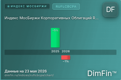 Ключевые показатели графика Индекс МосБиржи Корпоративных Облигаций RUFLCBCPA (RUFLCBCPA)