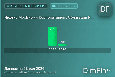 Ключевые показатели графика Индекс МосБиржи Корпоративных Облигаций RUFLCBKYCP3Y (RUFLCBKYCP3Y) Ключевые показатели графика Индекс МосБиржи Корпоративных Облигаций RUFLCBKYCP3Y (RUFLCBKYCP3Y)