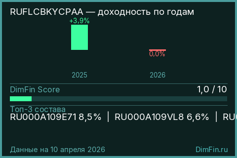 Годовая доходность RUFLCBKYCPAA по годам — DimFin Score