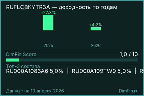 Годовая доходность RUFLCBKYTR3A по годам — DimFin Score