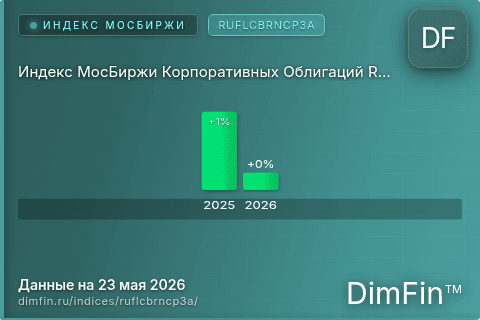 Каталог индекса Индекс МосБиржи Корпоративных Облигаций RUFLCBRNCP3A (RUFLCBRNCP3A) — структура и данные Каталог индекса Индекс МосБиржи Корпоративных Облигаций RUFLCBRNCP3A (RUFLCBRNCP3A) — структура и данные