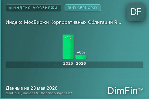 Ключевые показатели графика Индекс МосБиржи Корпоративных Облигаций RUFLCBRNCP3Y (RUFLCBRNCP3Y) Ключевые показатели графика Индекс МосБиржи Корпоративных Облигаций RUFLCBRNCP3Y (RUFLCBRNCP3Y)