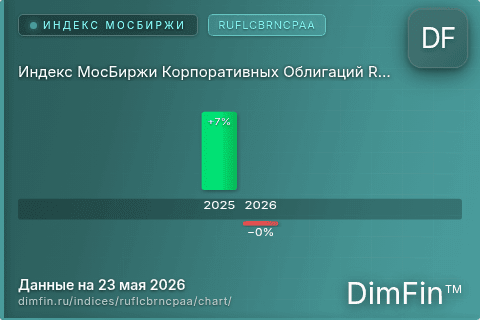 Ключевые показатели графика Индекс МосБиржи Корпоративных Облигаций RUFLCBRNCPAA (RUFLCBRNCPAA)