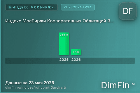 Ключевые показатели графика Индекс МосБиржи Корпоративных Облигаций RUFLCBRNTR3A (RUFLCBRNTR3A) Ключевые показатели графика Индекс МосБиржи Корпоративных Облигаций RUFLCBRNTR3A (RUFLCBRNTR3A)