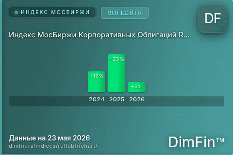 Ключевые показатели графика Индекс МосБиржи Корпоративных Облигаций RUFLCBTR (RUFLCBTR) Ключевые показатели графика Индекс МосБиржи Корпоративных Облигаций RUFLCBTR (RUFLCBTR)