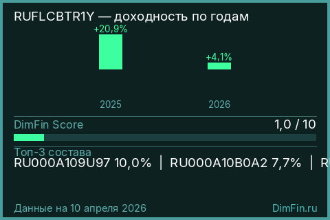 Годовая доходность RUFLCBTR1Y по годам — DimFin Score