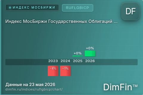 Ключевые показатели графика Индекс МосБиржи Государственных Облигаций RUFLGBICP (RUFLGBICP)