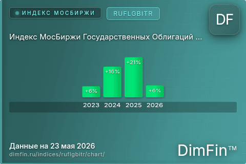Ключевые показатели графика Индекс МосБиржи Государственных Облигаций RUFLGBITR (RUFLGBITR) Ключевые показатели графика Индекс МосБиржи Государственных Облигаций RUFLGBITR (RUFLGBITR)