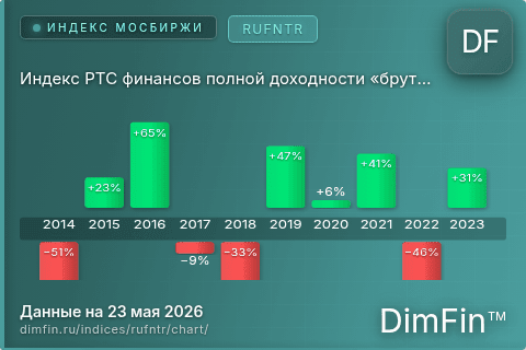 Ключевые показатели графика Индекс РТС финансов полной доходности «брутто» (RUFNTR)