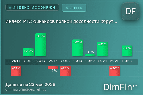 Каталог индекса Индекс РТС финансов полной доходности «брутто» (RUFNTR) — структура и данные