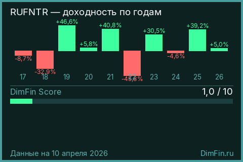 Доходность Индекс РТС финансов полной доходности «брутто» (RUFNTR) по годам Годовая доходность Индекс РТС финансов полной доходности «брутто» (RUFNTR) — изменения по годам
