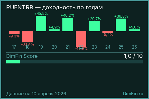 Годовая доходность RUFNTRR по годам — DimFin Score