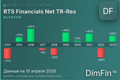 Годовая доходность RUFNTRR по годам — DimFin Score