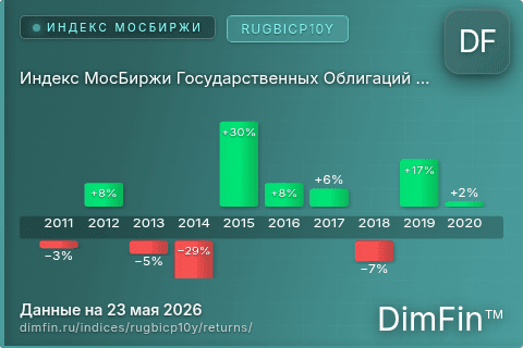 Доходность Индекс МосБиржи Государственных Облигаций RUGBICP10Y (RUGBICP10Y) по годам Годовая доходность Индекс МосБиржи Государственных Облигаций RUGBICP10Y (RUGBICP10Y) — изменения по годам