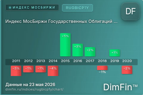 Ключевые показатели графика Индекс МосБиржи Государственных Облигаций RUGBICP1Y (RUGBICP1Y) Ключевые показатели графика Индекс МосБиржи Государственных Облигаций RUGBICP1Y (RUGBICP1Y)