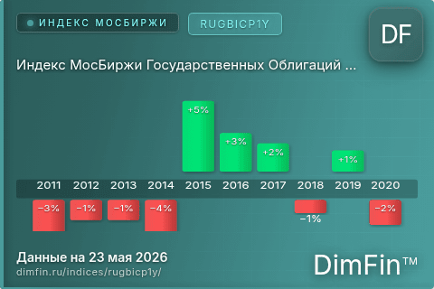 Каталог индекса Индекс МосБиржи Государственных Облигаций RUGBICP1Y (RUGBICP1Y) — структура и данные Каталог индекса Индекс МосБиржи Государственных Облигаций RUGBICP1Y (RUGBICP1Y) — структура и данные