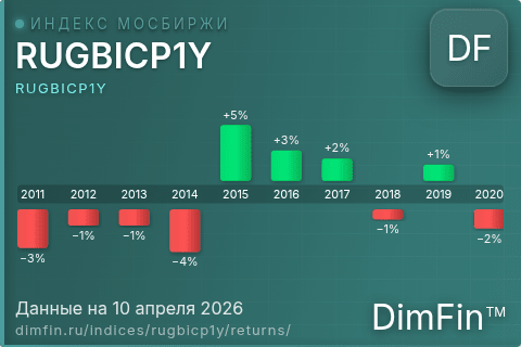 Доходность Индекс МосБиржи Государственных Облигаций RUGBICP1Y (RUGBICP1Y) по годам Годовая доходность Индекс МосБиржи Государственных Облигаций RUGBICP1Y (RUGBICP1Y) — изменения по годам