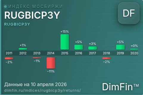 Годовая доходность RUGBICP3Y по годам — DimFin Score