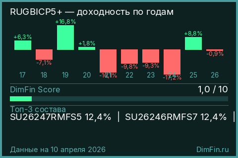 Годовая доходность RUGBICP5+ по годам — DimFin Score