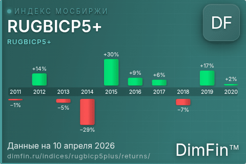 Годовая доходность RUGBICP5+ по годам — DimFin Score