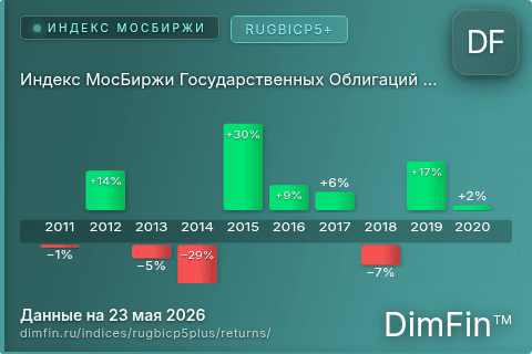 Доходность Индекс МосБиржи Государственных Облигаций RUGBICP5+ (RUGBICP5+) по годам Годовая доходность Индекс МосБиржи Государственных Облигаций RUGBICP5+ (RUGBICP5+) — изменения по годам