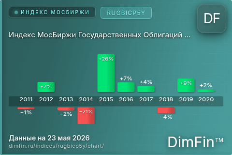 Ключевые показатели графика Индекс МосБиржи Государственных Облигаций RUGBICP5Y (RUGBICP5Y) Ключевые показатели графика Индекс МосБиржи Государственных Облигаций RUGBICP5Y (RUGBICP5Y)