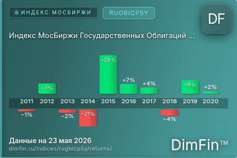 Доходность Индекс МосБиржи Государственных Облигаций RUGBICP5Y (RUGBICP5Y) по годам Годовая доходность Индекс МосБиржи Государственных Облигаций RUGBICP5Y (RUGBICP5Y) — изменения по годам