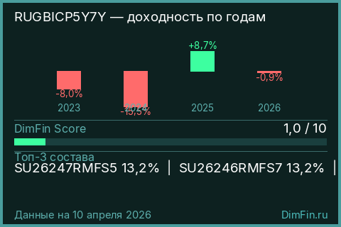 Доходность Индекс МосБиржи Государственных Облигаций RUGBICP5Y7Y (RUGBICP5Y7Y) по годам Годовая доходность Индекс МосБиржи Государственных Облигаций RUGBICP5Y7Y (RUGBICP5Y7Y) — изменения по годам
