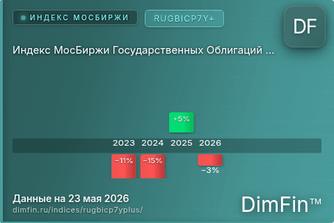Каталог индекса Индекс МосБиржи Государственных Облигаций RUGBICP7Y+ (RUGBICP7Y+) — структура и данные Каталог индекса Индекс МосБиржи Государственных Облигаций RUGBICP7Y+ (RUGBICP7Y+) — структура и данные