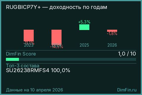 Годовая доходность RUGBICP7Y+ по годам — DimFin Score