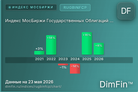 Ключевые показатели графика Индекс МосБиржи Государственных Облигаций RUGBINFCP (RUGBINFCP) Ключевые показатели графика Индекс МосБиржи Государственных Облигаций RUGBINFCP (RUGBINFCP)