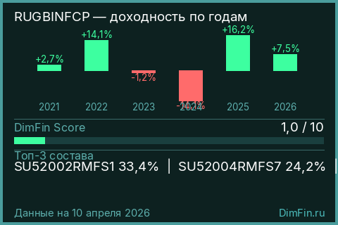 Доходность Индекс МосБиржи Государственных Облигаций RUGBINFCP (RUGBINFCP) по годам Годовая доходность Индекс МосБиржи Государственных Облигаций RUGBINFCP (RUGBINFCP) — изменения по годам