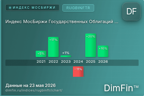 Ключевые показатели графика Индекс МосБиржи Государственных Облигаций RUGBINFTR (RUGBINFTR)