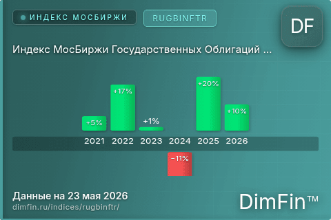 Каталог индекса Индекс МосБиржи Государственных Облигаций RUGBINFTR (RUGBINFTR) — структура и данные