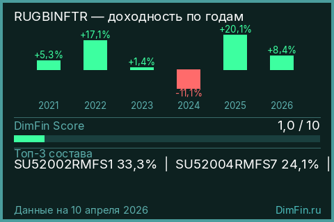 Доходность Индекс МосБиржи Государственных Облигаций RUGBINFTR (RUGBINFTR) по годам Годовая доходность Индекс МосБиржи Государственных Облигаций RUGBINFTR (RUGBINFTR) — изменения по годам