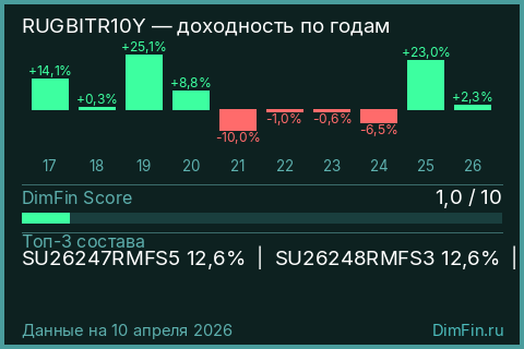 Годовая доходность RUGBITR10Y по годам — DimFin Score