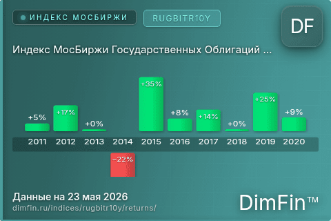 Доходность Индекс МосБиржи Государственных Облигаций RUGBITR10Y (RUGBITR10Y) по годам Годовая доходность Индекс МосБиржи Государственных Облигаций RUGBITR10Y (RUGBITR10Y) — изменения по годам
