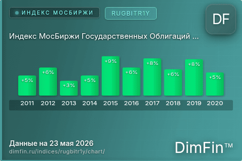 Ключевые показатели графика Индекс МосБиржи Государственных Облигаций RUGBITR1Y (RUGBITR1Y) Ключевые показатели графика Индекс МосБиржи Государственных Облигаций RUGBITR1Y (RUGBITR1Y)