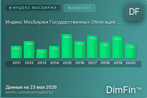 Каталог индекса Индекс МосБиржи Государственных Облигаций RUGBITR1Y (RUGBITR1Y) — структура и данные Каталог индекса Индекс МосБиржи Государственных Облигаций RUGBITR1Y (RUGBITR1Y) — структура и данные